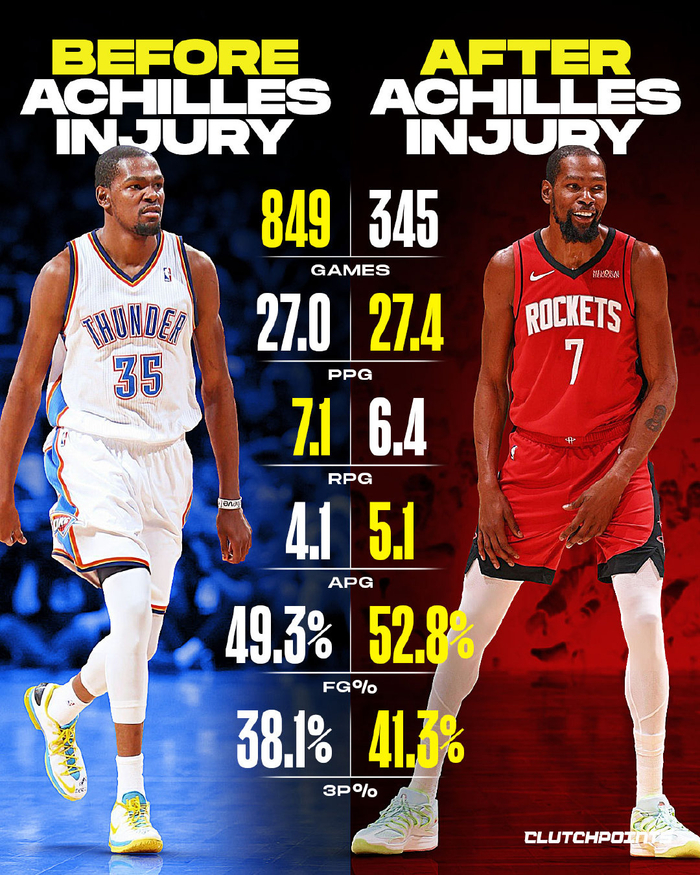 杜兰特跟腱伤前场均27分7.1板4.1助 伤后数据飙升