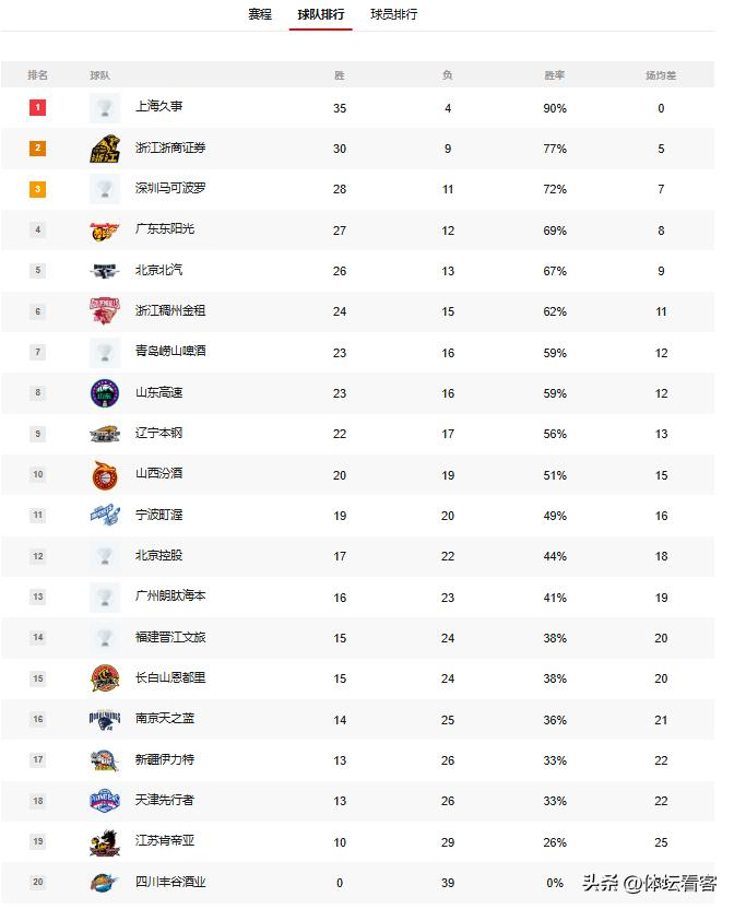 福建逆转江苏终结四连败 浙江轻取吉林稳居第六